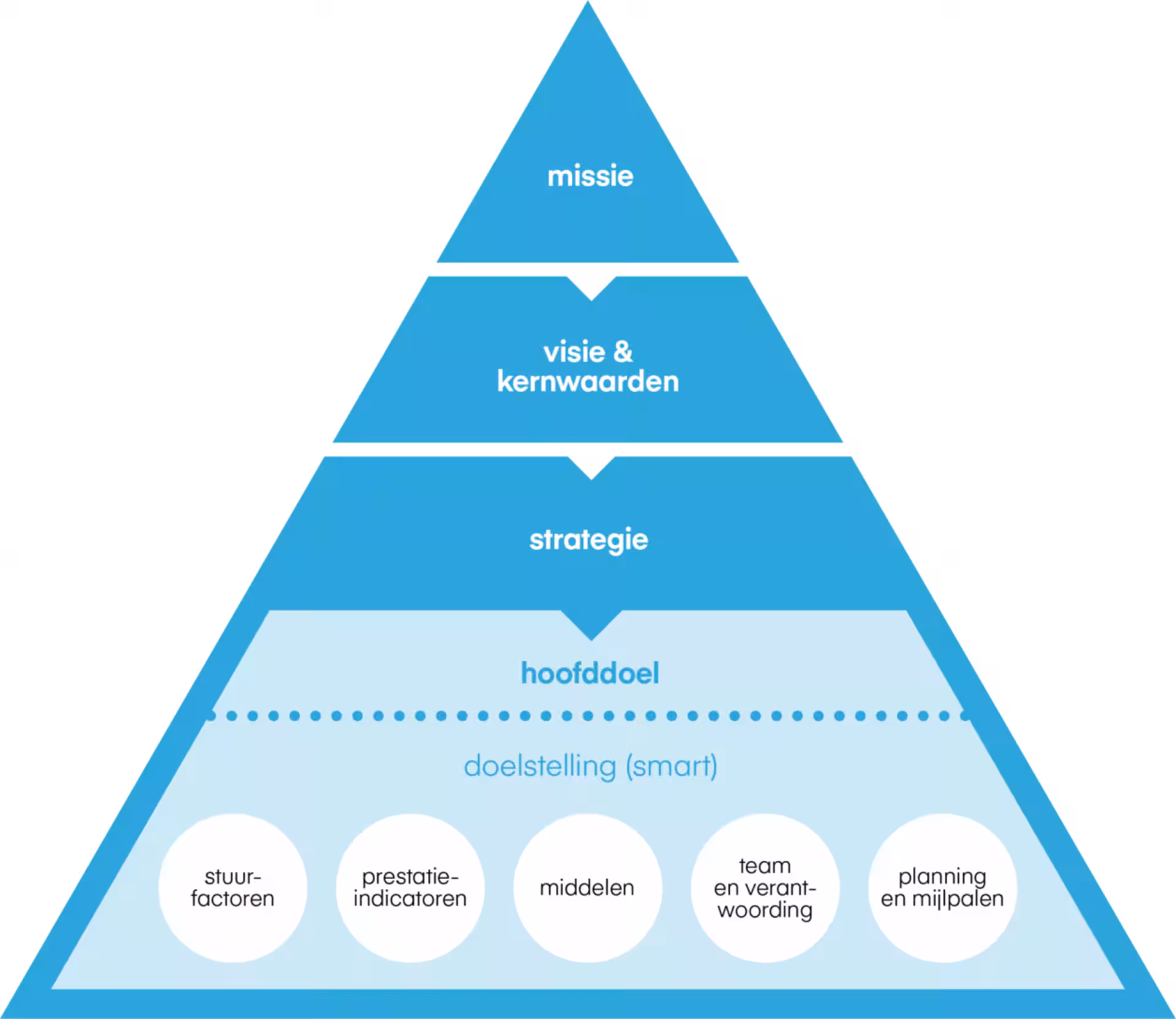 Strategie-executie - Strategie-executie: Van visie naar resultaat - de Toekomst